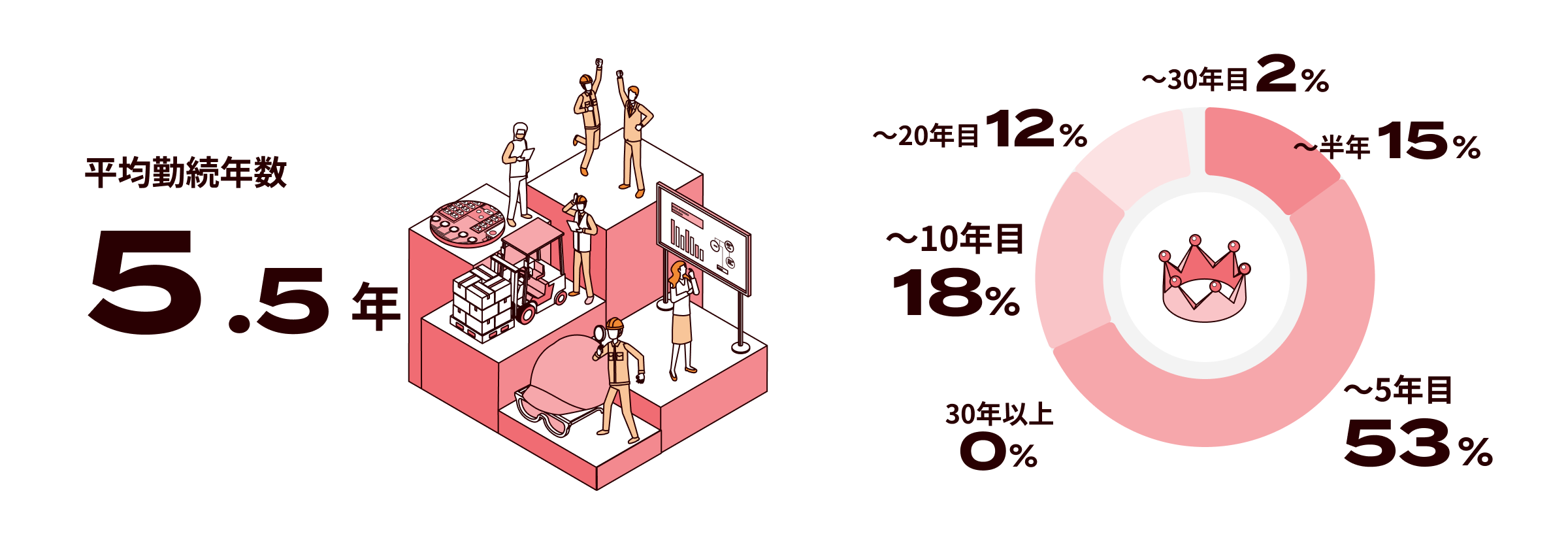 平均勤続年数5.5年