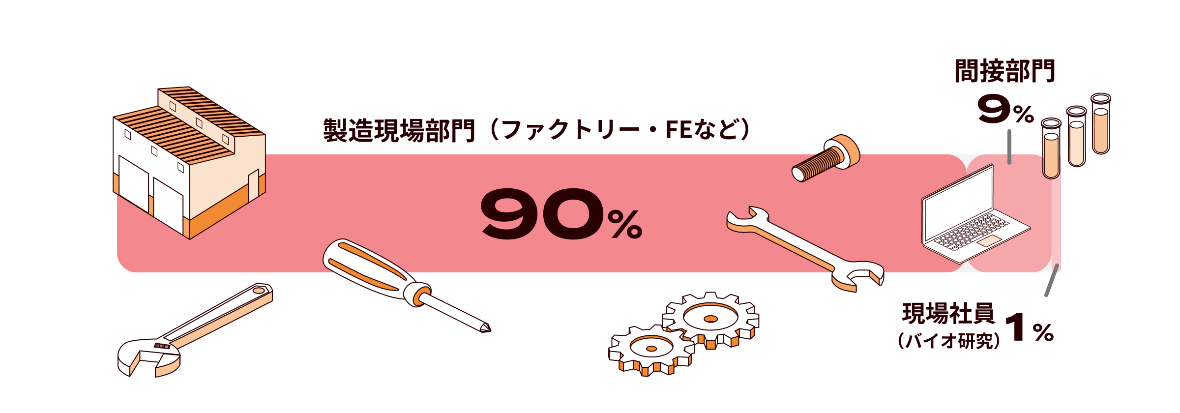 製造現場部門90% 間接部門9% 現場社員1%
