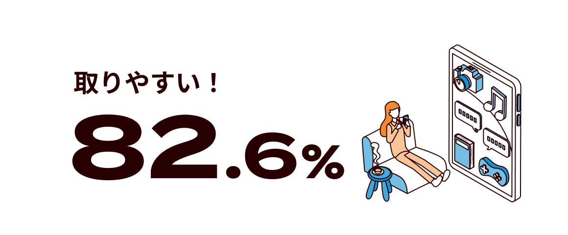 82.6%が取りやすいと回答