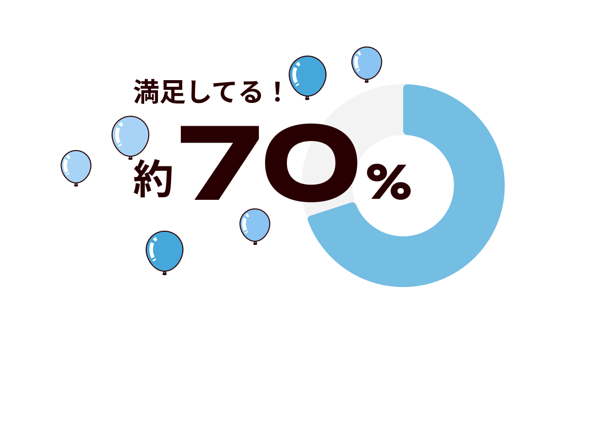 約70%が満足していると回答