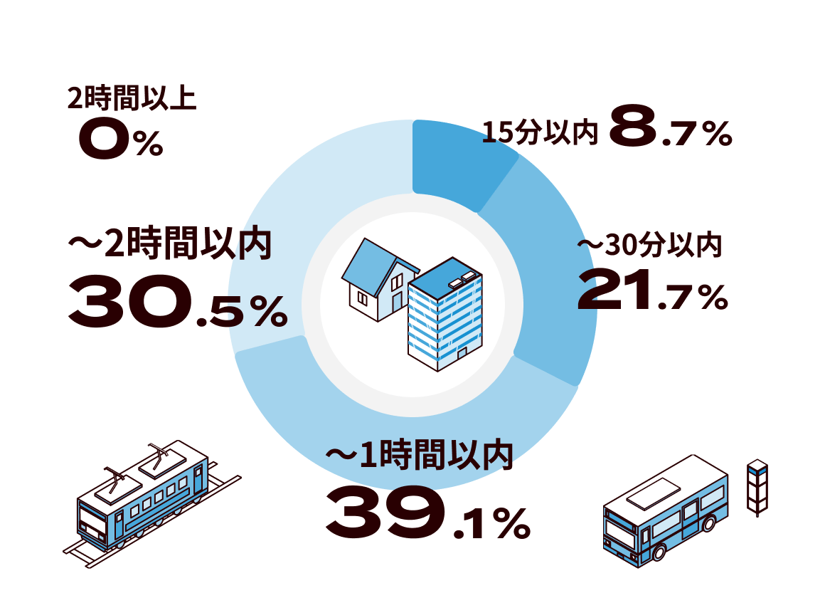 30分から1時間以内が最多の39.1%、次に多いのが1時間から2時間以内の30.5%