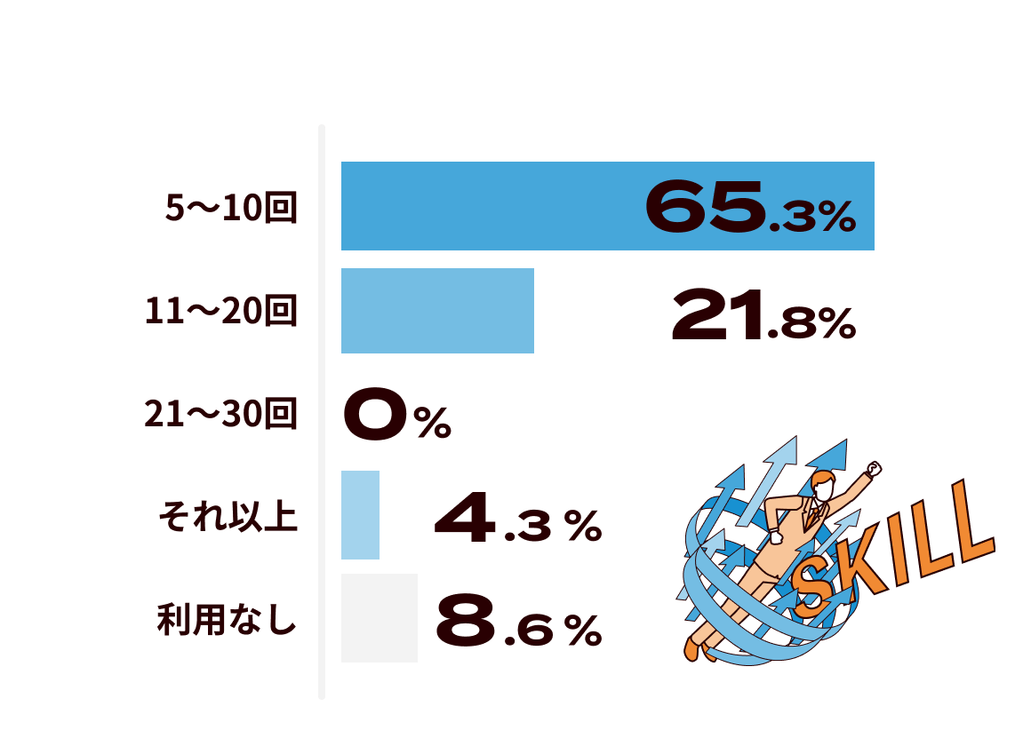 5～10回が最多の65.3%
