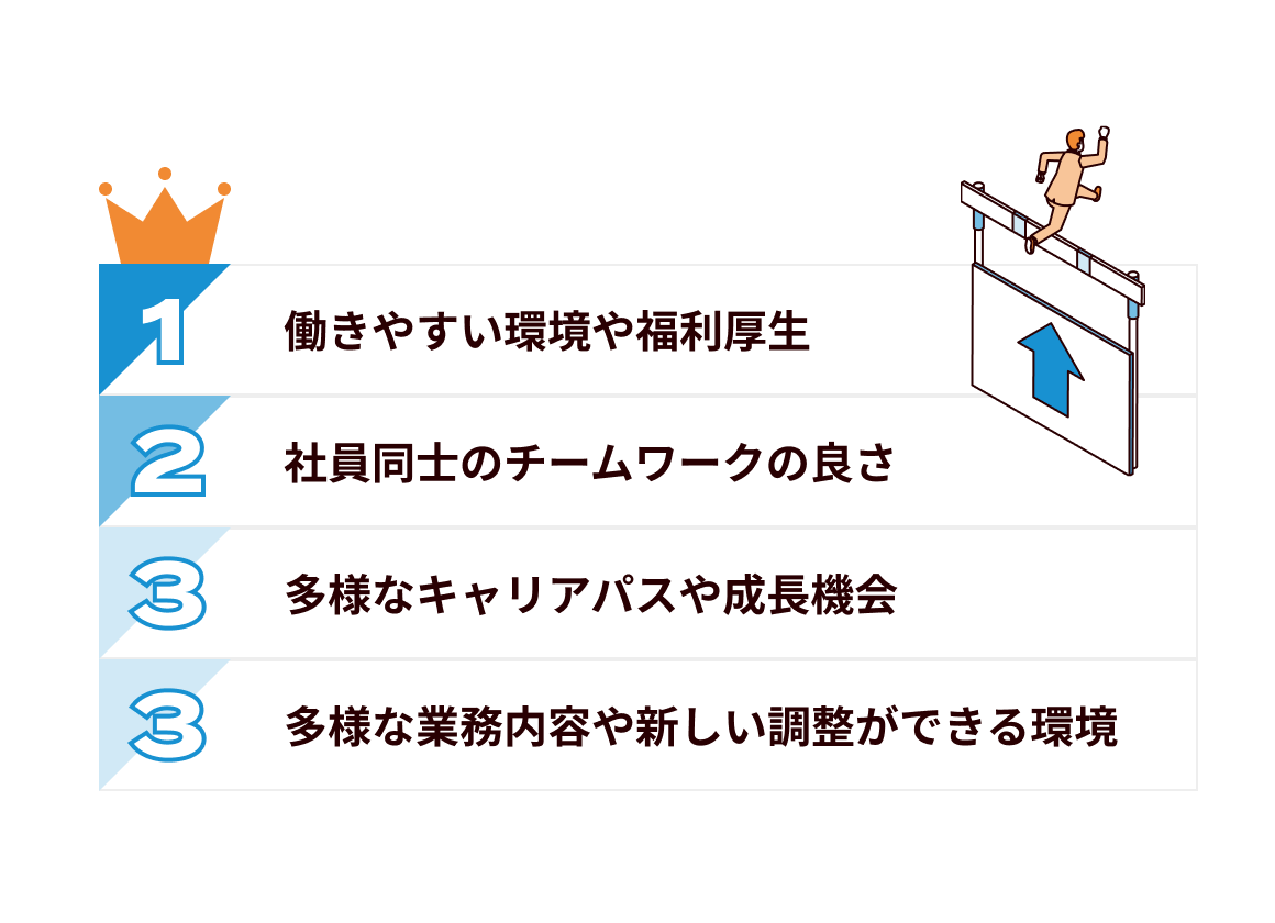 働きやすい環境や福利厚生・社員同士のチームワークの良さ・多様なキャリアパス など